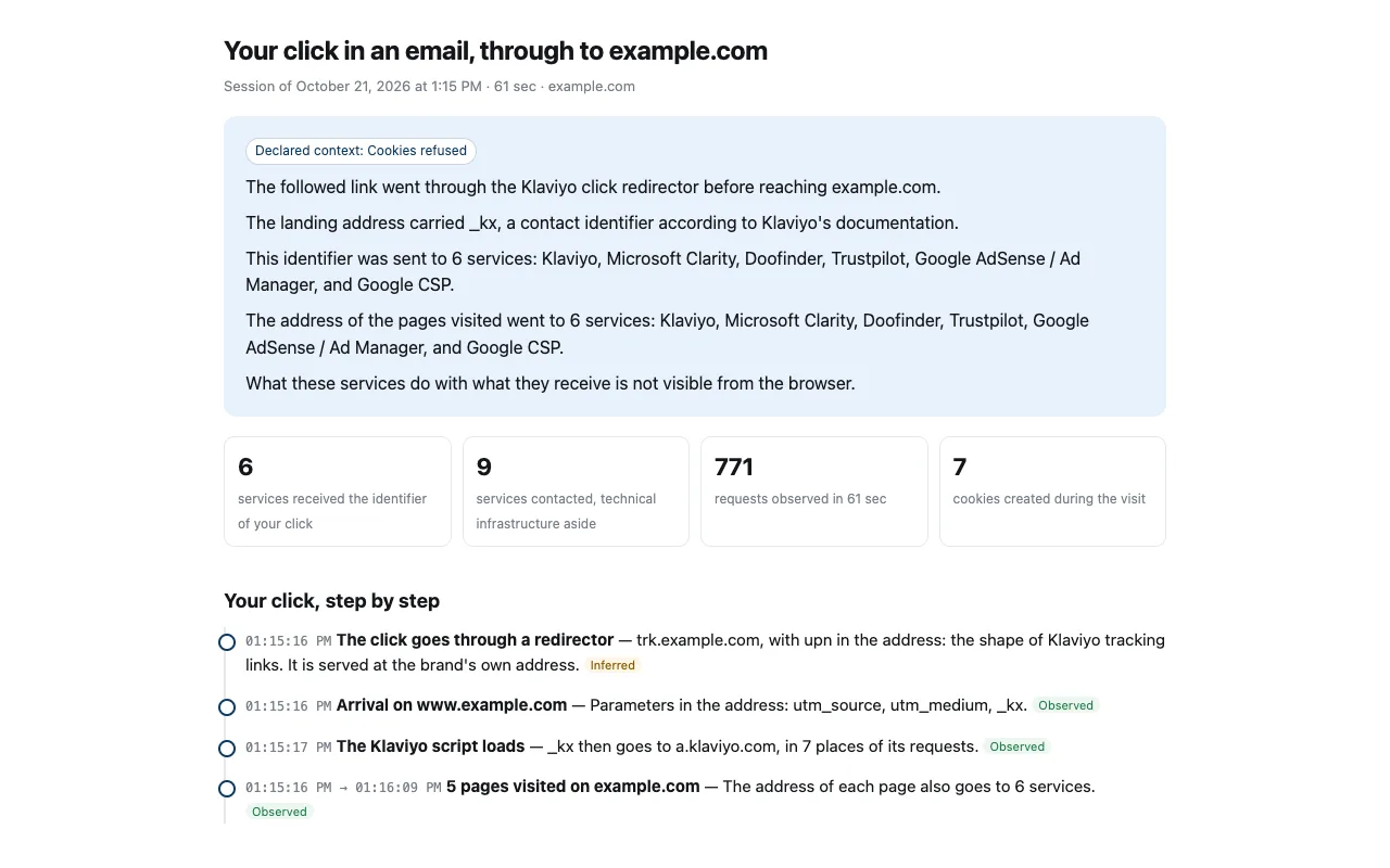 The extension's report: a click in an email followed to the landing page, and the services that received its identifier.